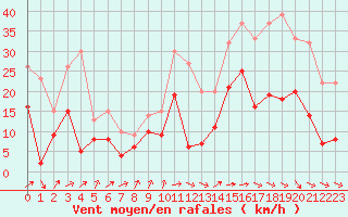 Courbe de la force du vent pour Pontoise - Cormeilles (95)