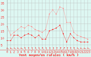 Courbe de la force du vent pour Saint-Quentin (02)