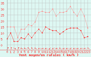 Courbe de la force du vent pour Belfort-Dorans (90)
