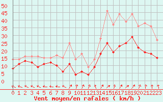 Courbe de la force du vent pour Beauvais (60)