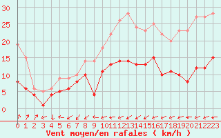 Courbe de la force du vent pour Belfort-Dorans (90)