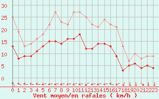 Courbe de la force du vent pour Melun (77)