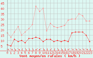 Courbe de la force du vent pour Saint-Nazaire (44)