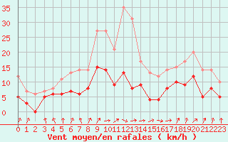 Courbe de la force du vent pour Dax (40)