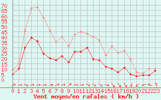 Courbe de la force du vent pour Toulouse-Blagnac (31)