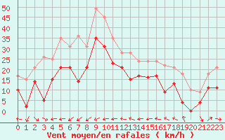 Courbe de la force du vent pour Le Dramont (83)