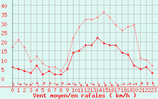 Courbe de la force du vent pour Salon-de-Provence (13)