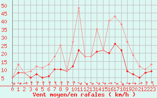 Courbe de la force du vent pour Rochefort Saint-Agnant (17)