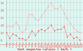 Courbe de la force du vent pour Tours (37)