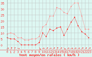 Courbe de la force du vent pour Albi (81)