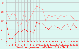 Courbe de la force du vent pour Mende - Chabrits (48)