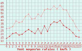 Courbe de la force du vent pour Quimper (29)
