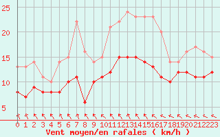 Courbe de la force du vent pour Le Touquet (62)