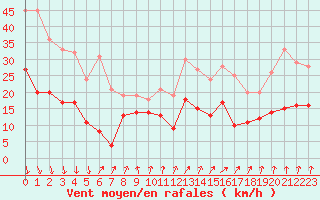 Courbe de la force du vent pour Ploumanac