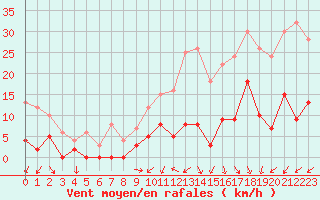 Courbe de la force du vent pour Sainte-Locadie (66)