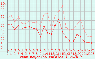 Courbe de la force du vent pour Leucate (11)