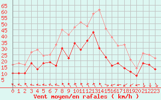 Courbe de la force du vent pour Istres (13)