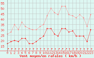 Courbe de la force du vent pour Lille (59)