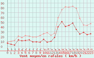 Courbe de la force du vent pour Bziers Cap d