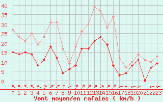 Courbe de la force du vent pour Luxeuil (70)