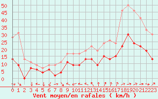 Courbe de la force du vent pour Hyres (83)