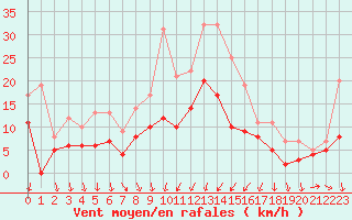 Courbe de la force du vent pour Cambrai / Epinoy (62)