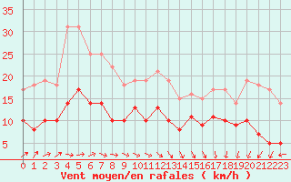 Courbe de la force du vent pour Dieppe (76)