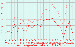 Courbe de la force du vent pour Hyres (83)