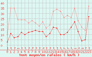 Courbe de la force du vent pour Clermont-Ferrand (63)