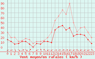 Courbe de la force du vent pour Nice (06)