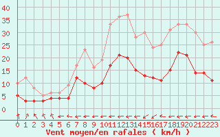 Courbe de la force du vent pour Carcassonne (11)