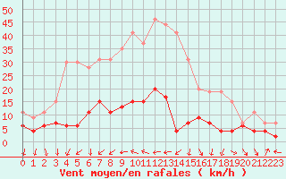Courbe de la force du vent pour Cannes (06)