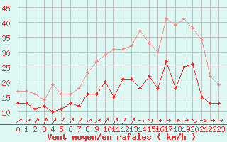 Courbe de la force du vent pour Melun (77)