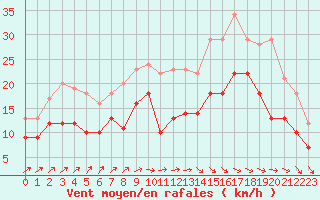 Courbe de la force du vent pour Chlons-en-Champagne (51)