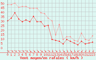 Courbe de la force du vent pour Biscarrosse (40)