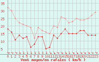 Courbe de la force du vent pour Le Havre - Octeville (76)