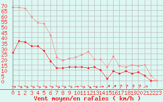 Courbe de la force du vent pour Aurillac (15)