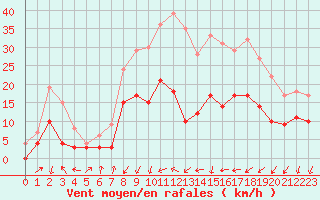 Courbe de la force du vent pour Luxeuil (70)