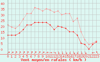 Courbe de la force du vent pour Cambrai / Epinoy (62)