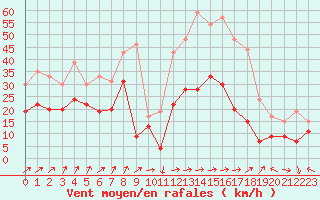 Courbe de la force du vent pour Ile Rousse (2B)