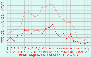 Courbe de la force du vent pour Metz (57)
