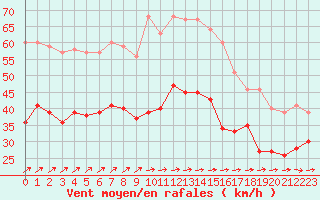 Courbe de la force du vent pour Ouessant (29)