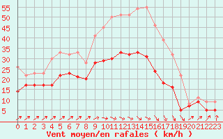 Courbe de la force du vent pour Chteauroux (36)