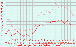 Courbe de la force du vent pour Grenoble/St-Etienne-St-Geoirs (38)