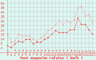 Courbe de la force du vent pour Blois (41)
