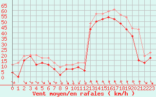 Courbe de la force du vent pour Cap Bar (66)