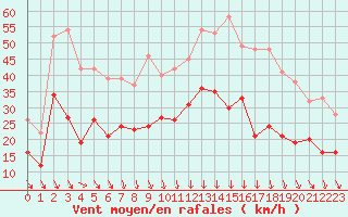 Courbe de la force du vent pour Avignon (84)