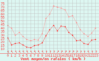 Courbe de la force du vent pour Poitiers (86)