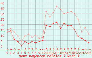 Courbe de la force du vent pour Marignane (13)