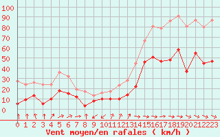 Courbe de la force du vent pour Cap Cpet (83)